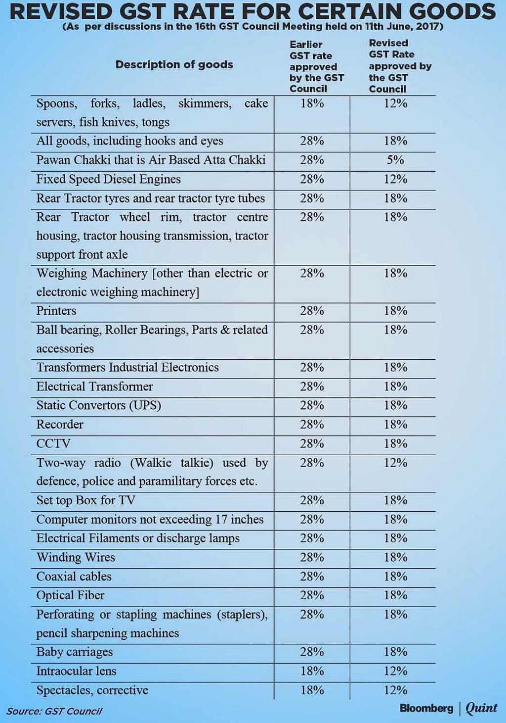 List of Categories That Will Attract Lower Rates Under GST